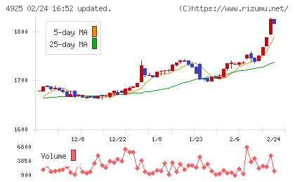 ハーバー研究所チャート