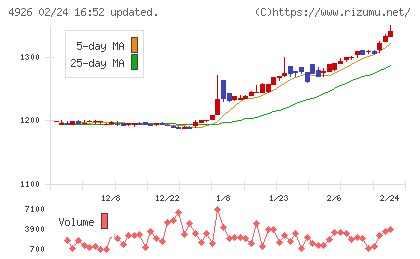 シーボンチャート