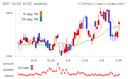 ポーラ・オルビスホールディングスチャート