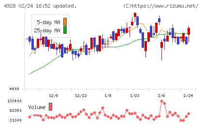 ノエビアホールディングスチャート