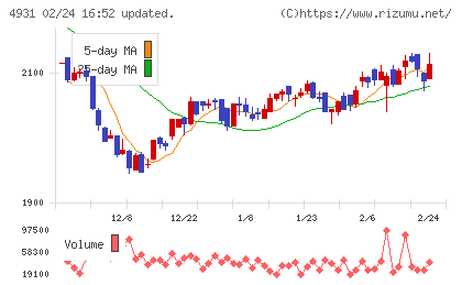 新日本製薬チャート