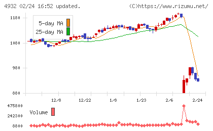 アルマードチャート