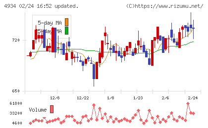 プレミアアンチエイジングチャート
