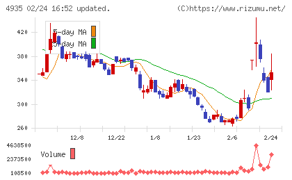 リベルタチャート