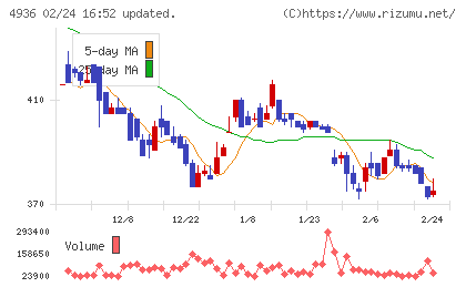 アクシージアチャート
