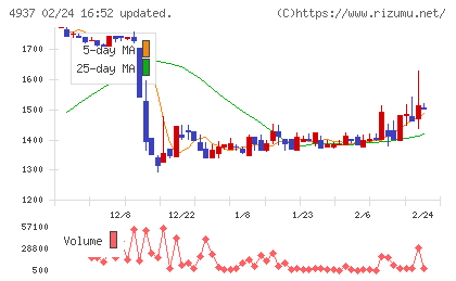 Ｗａｑｏｏチャート