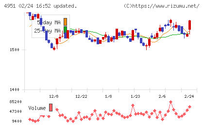 エステーチャート
