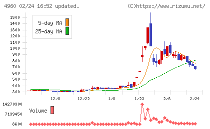 ケミプロ化成チャート