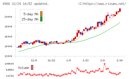 上村工業チャート