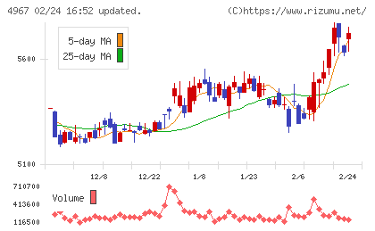 小林製薬チャート
