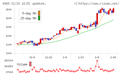 荒川化学工業チャート