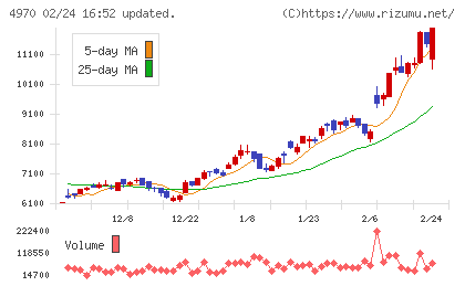 東洋合成工業チャート