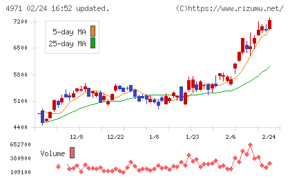 メックチャート
