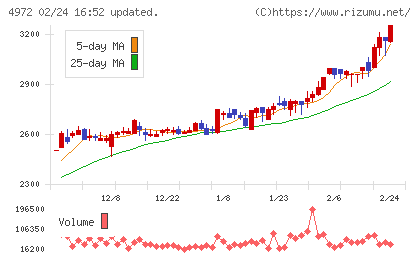 綜研化学チャート