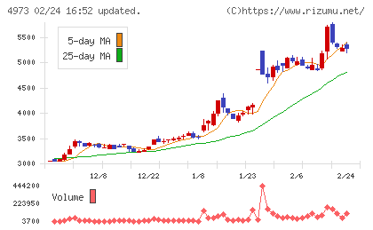 日本高純度化学チャート