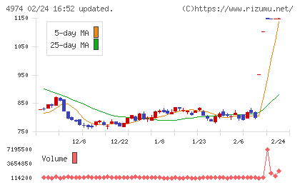 タカラバイオチャート