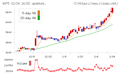 ＪＣＵチャート