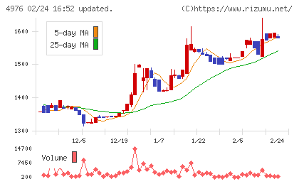 東洋ドライルーブチャート