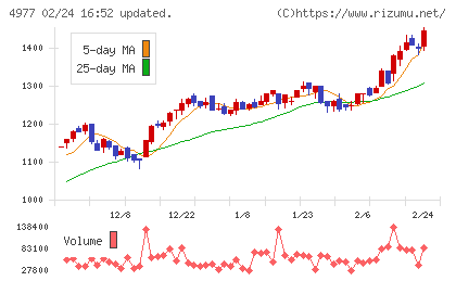 新田ゼラチンチャート