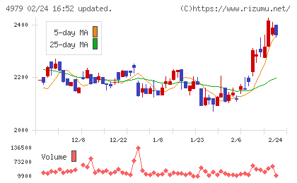 OATアグリオチャート