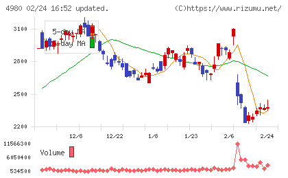 デクセリアルズチャート