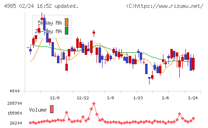 アース製薬チャート