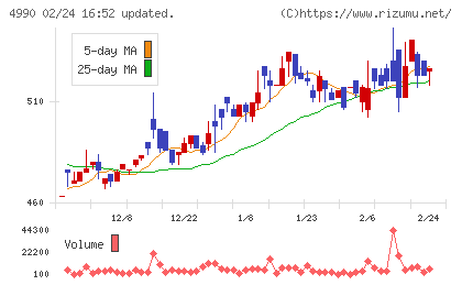 昭和化学工業チャート