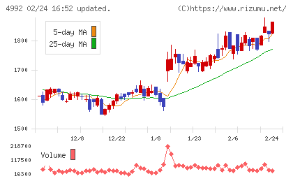 北興化学工業チャート