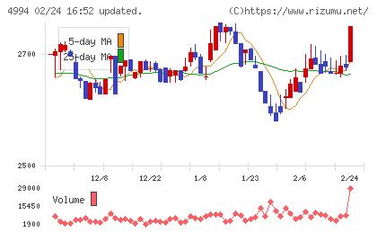 大成ラミックグループチャート