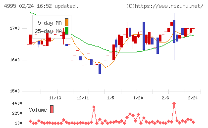 サンケイ化学チャート