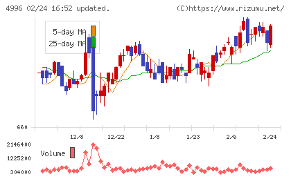 クミアイ化学工業チャート