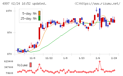 日本農薬チャート
