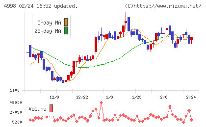 フマキラーチャート