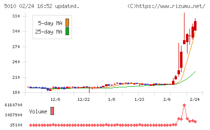 日本精蝋チャート