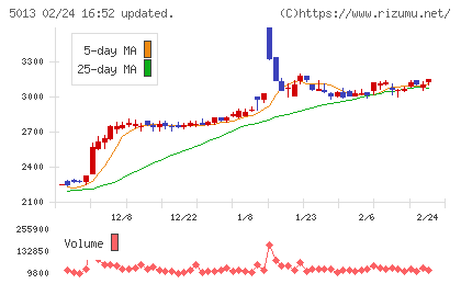 ユシロチャート