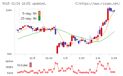 ビーピー・カストロールチャート