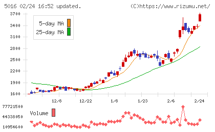 ＪＸ金属チャート
