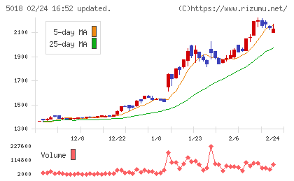 ＭＯＲＥＳＣＯチャート