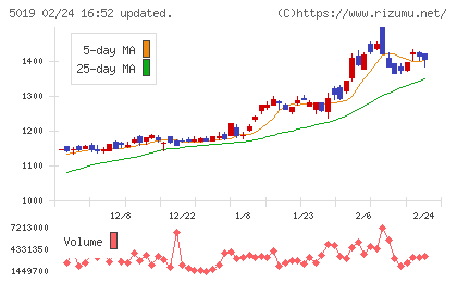 出光興産チャート