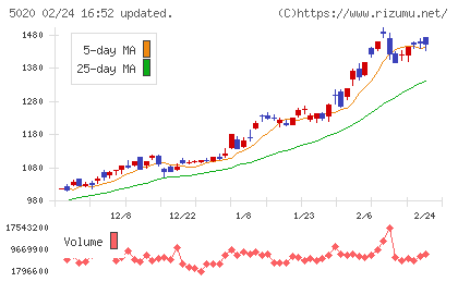 ENEOSホールディングスチャート