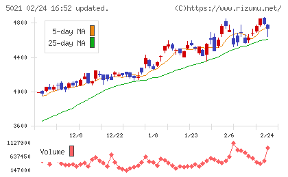コスモエネルギーホールディングスチャート