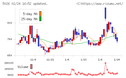 トリプルアイズチャート