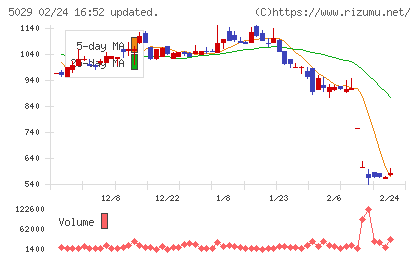 サークレイスチャート