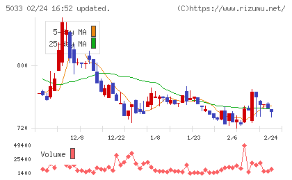 ヌーラボチャート