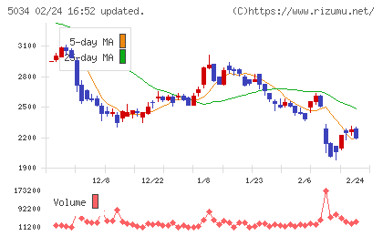 ｕｎｅｒｒｙチャート