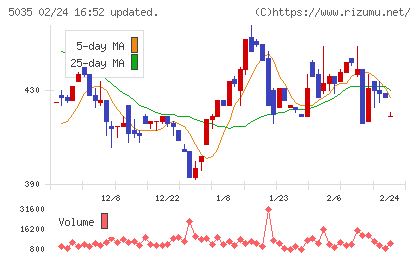 ＨＯＵＳＥＩチャート