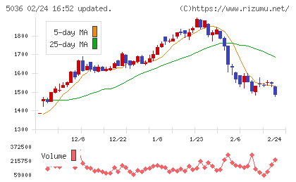 日本ビジネスシステムズチャート