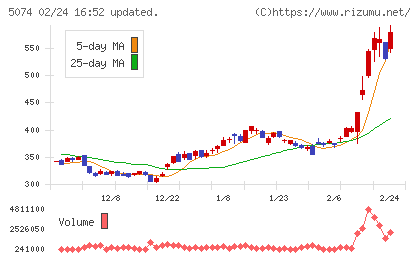 テスホールディングスチャート