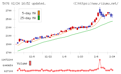 インフロニア・ホールディングスチャート
