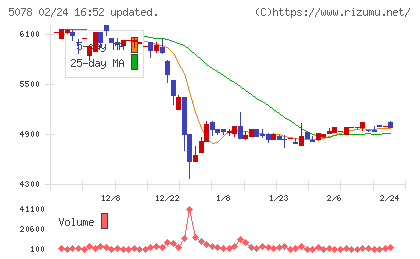 セレコーポレーションチャート